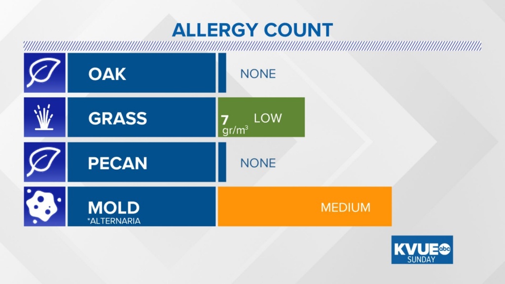 Allergy In Austin | Kvue - Pollen Map Texas