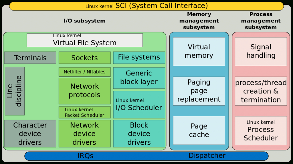 Linux Faq Performance Analysis Tools For Various Linux Kernel Linux 