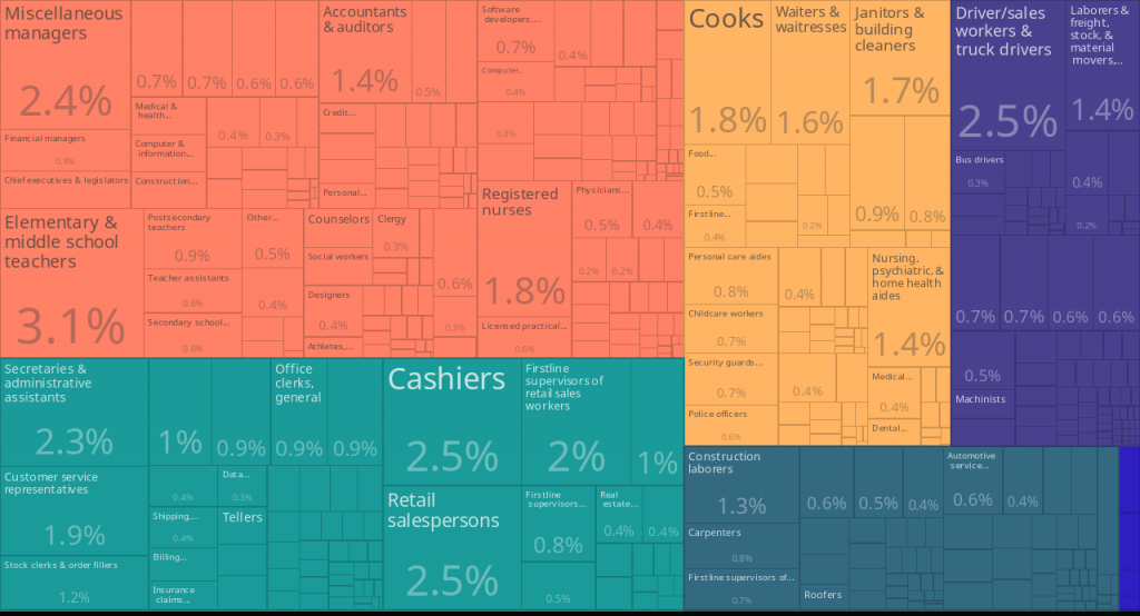 File:tree Map Of Employmentoccupations In Texas (2015).svg - Texas Tree Map