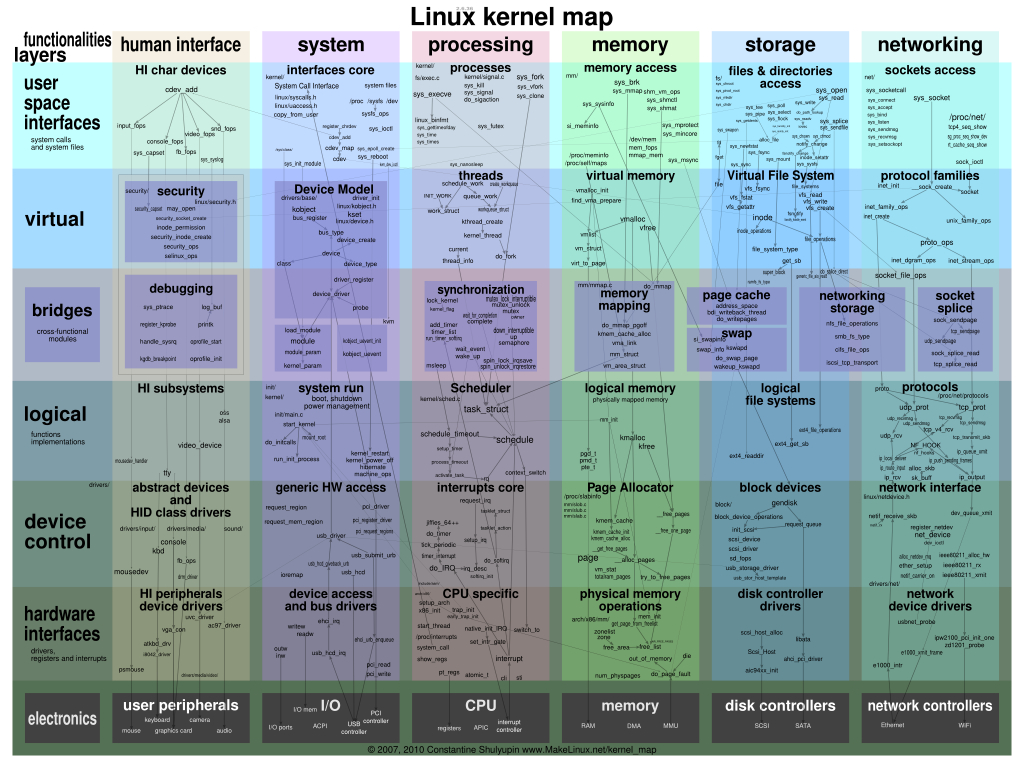 understanding the linux kernel university course