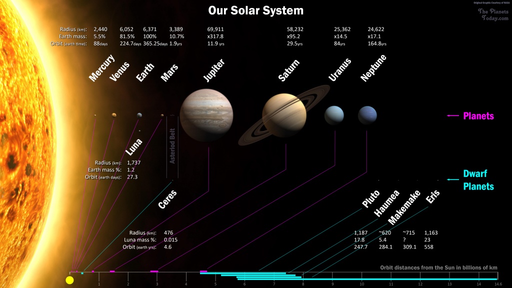 Large Solar System Map : The Planets Today - Printable Map Of The Solar System