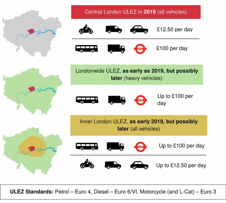 London's New Ultra Low Emission Zone Reduces Pollution, Sickness