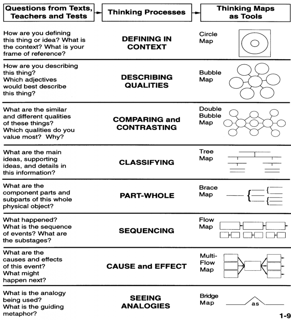 Printable Thinking Maps