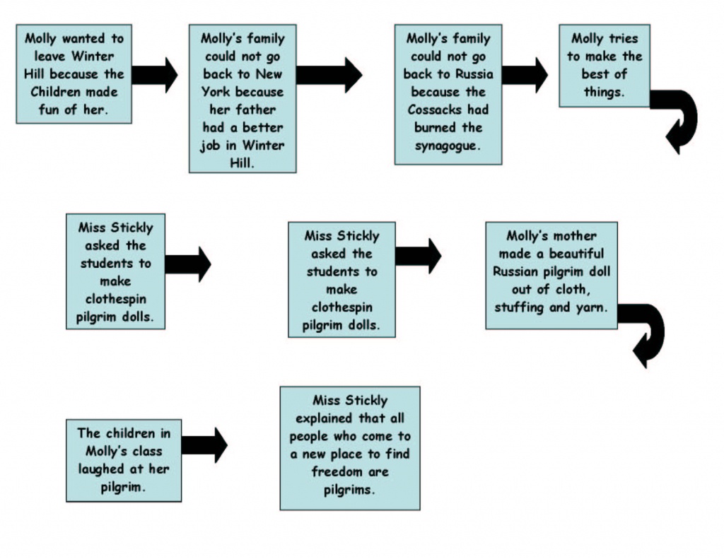 Psja Tech Trainer / Thinking Maps - Flow Map Printable